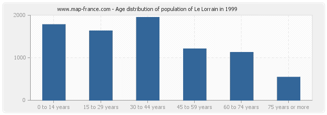 Age distribution of population of Le Lorrain in 1999